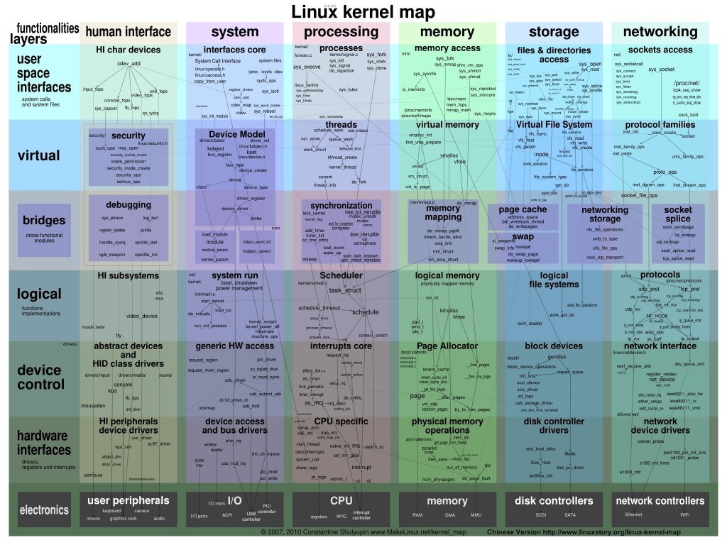linux-kernel-map-linux_story