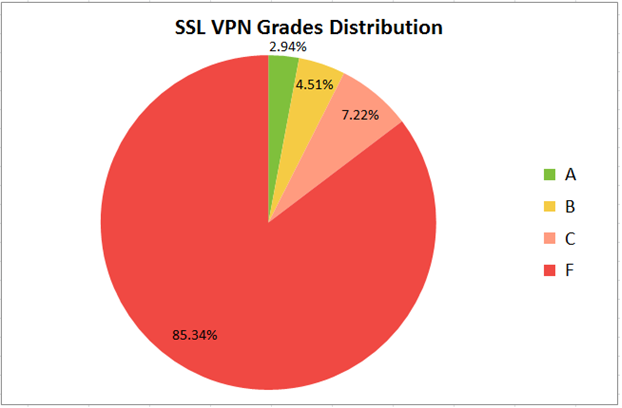 90-percent-of-all-ssl-vpn-use-insecure-or-outdated-encryption-501038-3